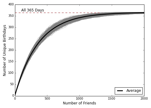 Number of Unique Birthdays