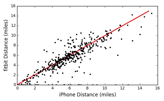 Compare Fitbit and iPhone distances