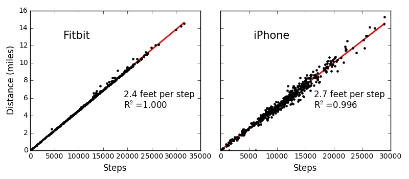 Fitbit and iPhone convert each step to 2.5 feet