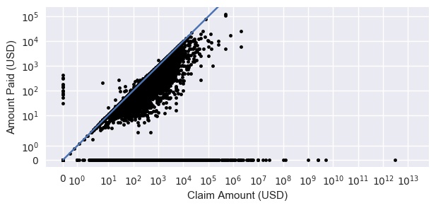 Claims vs amount paid