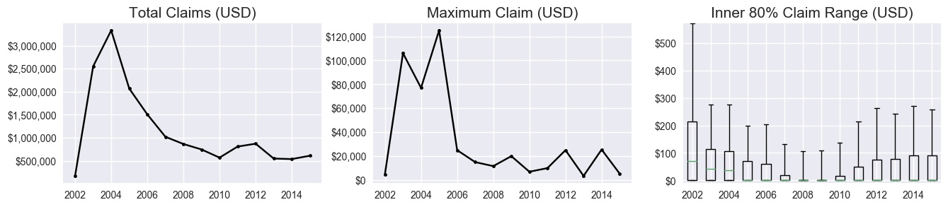 Total and average claims per year