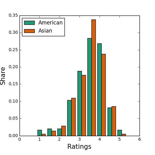 Distribution of Ratings for only Asian and American
