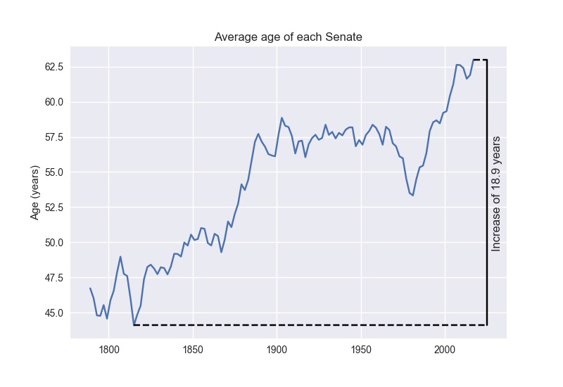 Senators getting older