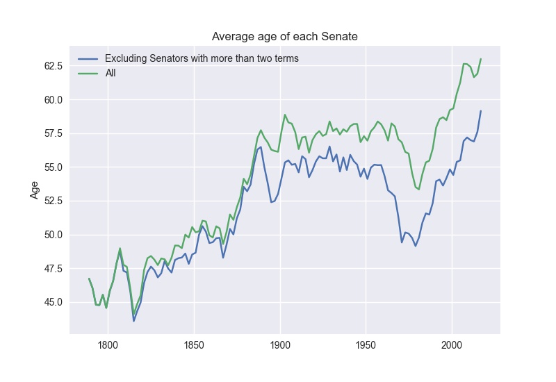 Senators serving more terms