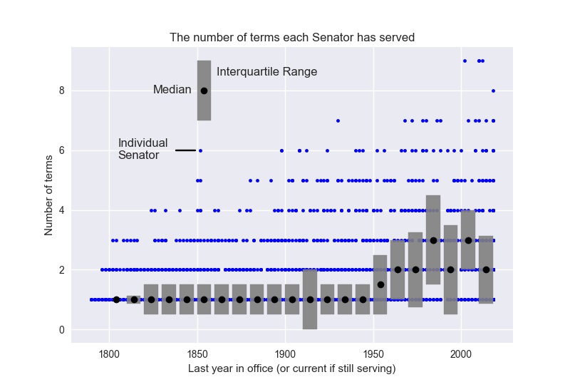 Senators serving more terms