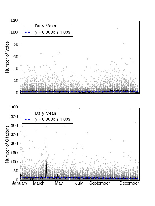 No real difference of citations over the whole year