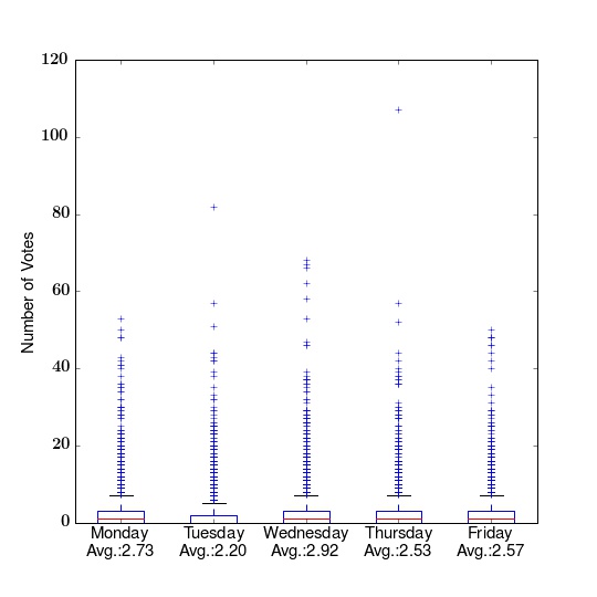 No real difference between different days of the week