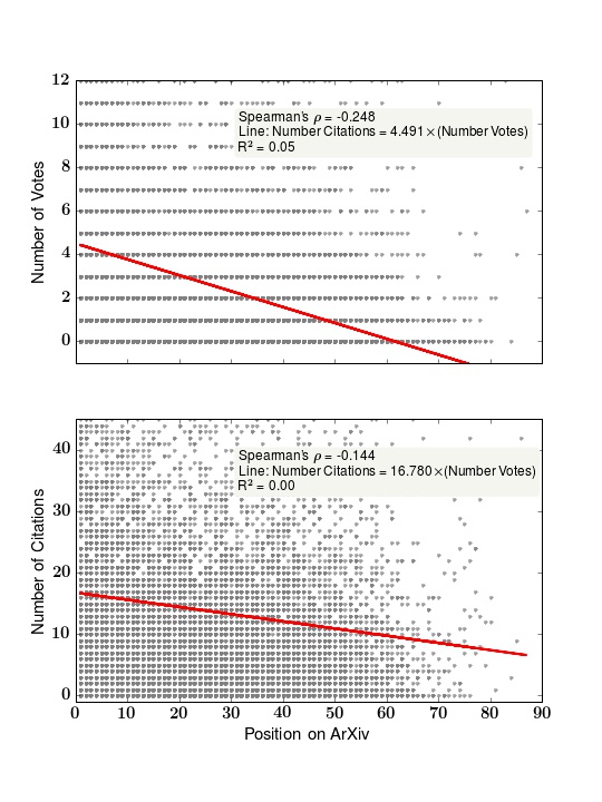 Very slight negative trend on number of citations and number of votes with position on ArXiV