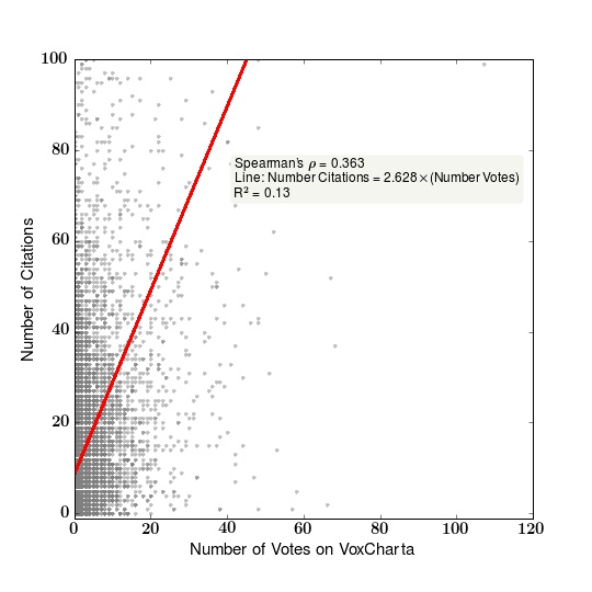 Very weak correlation between votes and citations